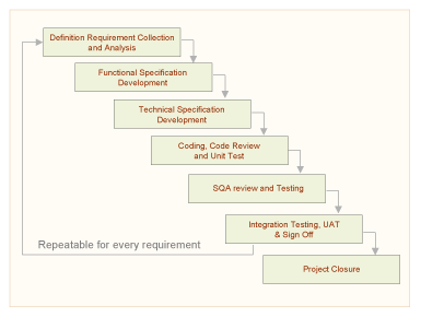 Process Model
