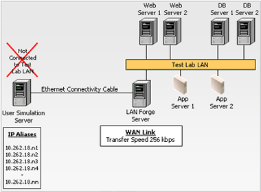 Figure 1: LAN Forge Deployment – Scenario 1 