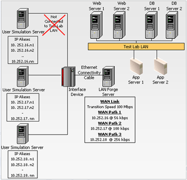 Figure 2: LAN Forge Deployment – Scenario 2