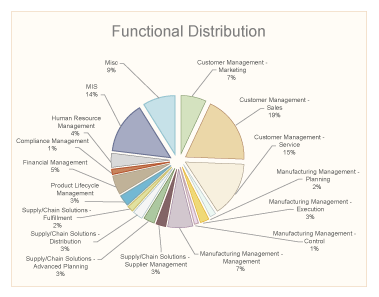 Functional Distribution