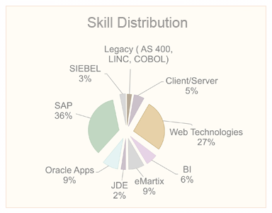 Skill  Distribution