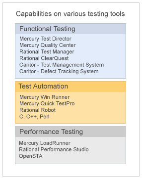 Capabilities on various testing tools