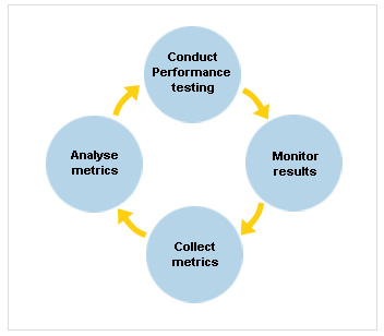 Cyclic performance testing process