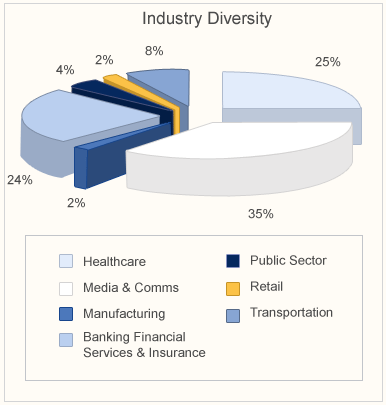 Industry Diversity